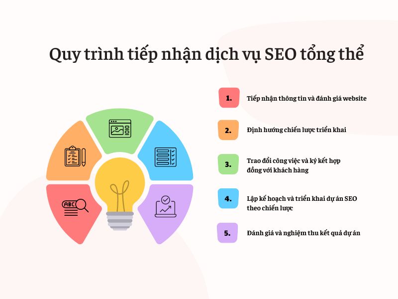 Quy trình tiếp nhận dịch vụ seo tổng thể