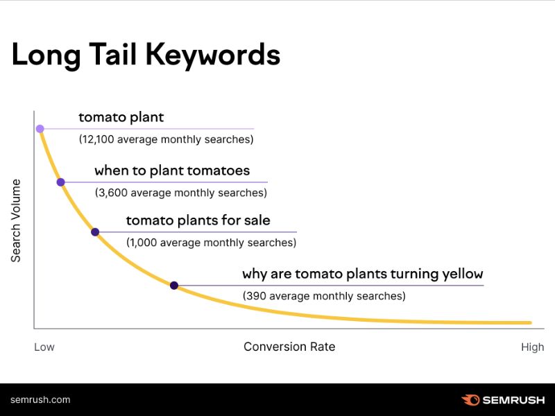  Long-Tail Keywords