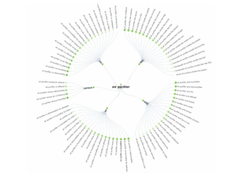 Sử dụng Answer The Public để tìm các "Question Keywords