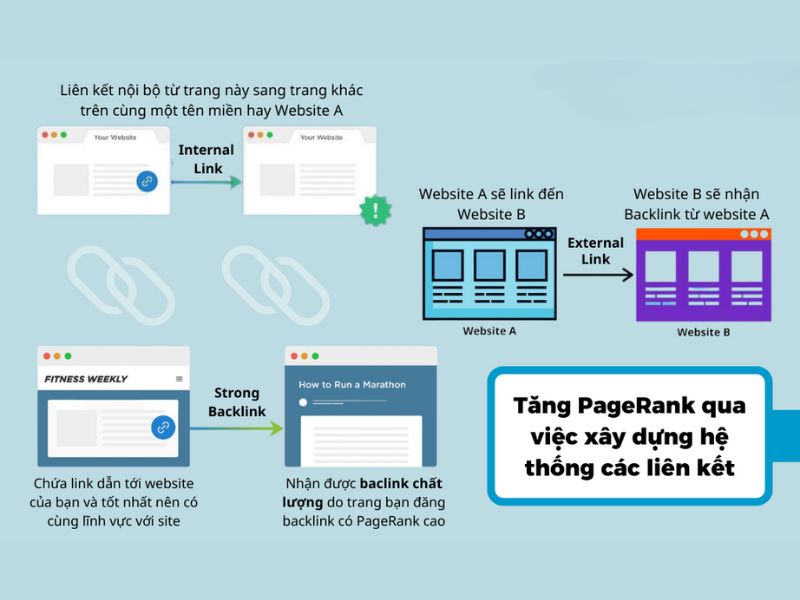 Xây dựng hệ thống liên kết ngoài, liên kết trong và backlink chất lượng