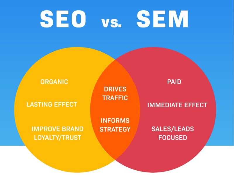 Sự khác biệt giữa SEO và SEM về chi phí