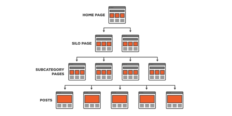 Quy trình xây dựng cấu trúc Silo chuẩn SEO là gì? 