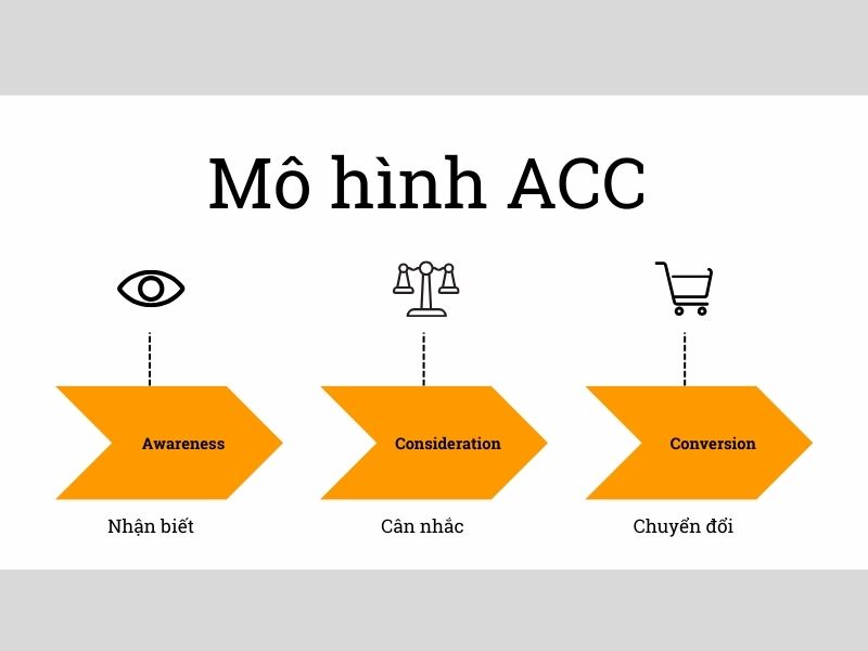 4 mô hình Customer Journey là gì? Mô hình ACC