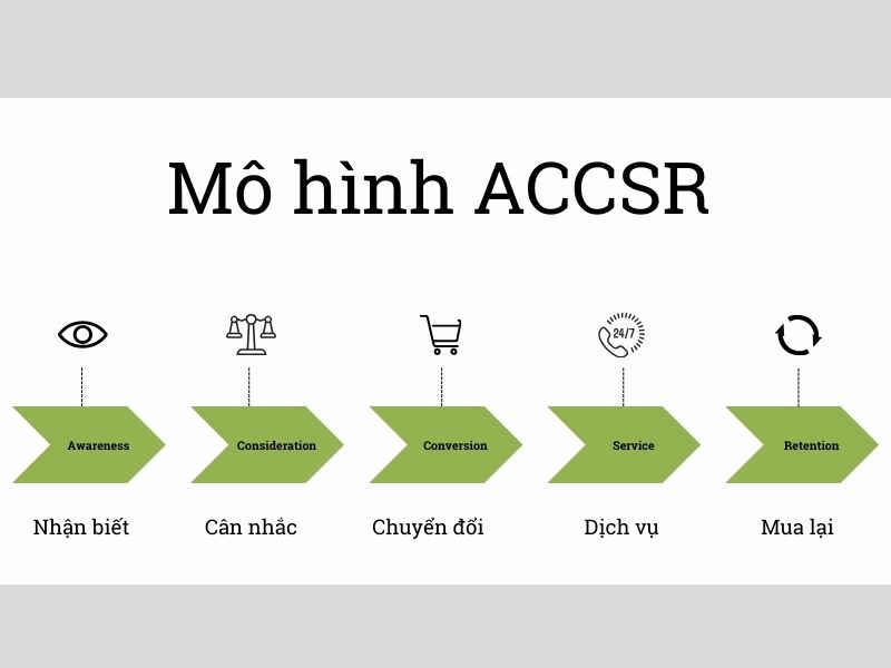 4 mô hình Customer Journey là gì? Mô hình ACCSR