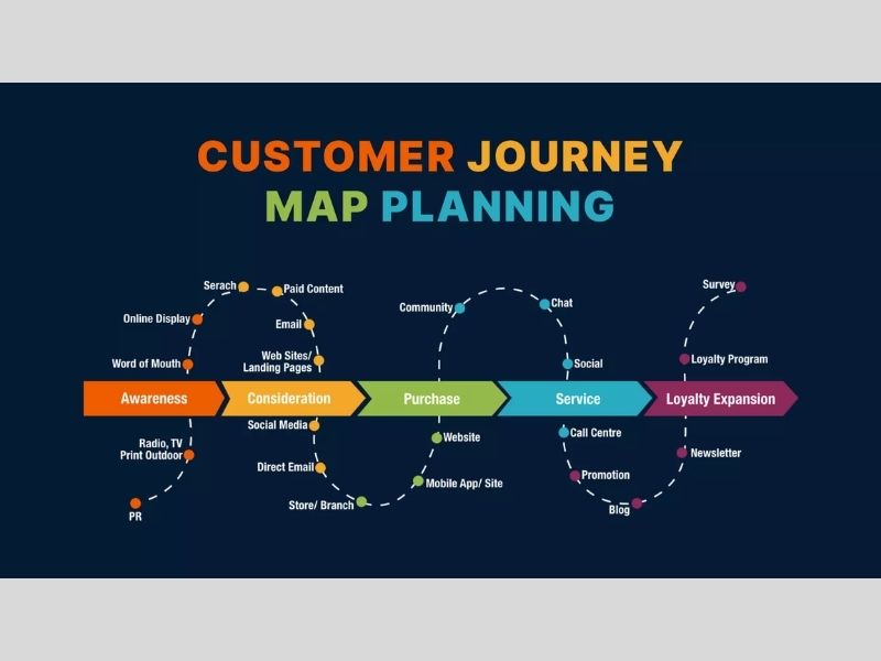 6 bước xây dựng Customer Journey là gì? Xác định các giai đoạn hình thành