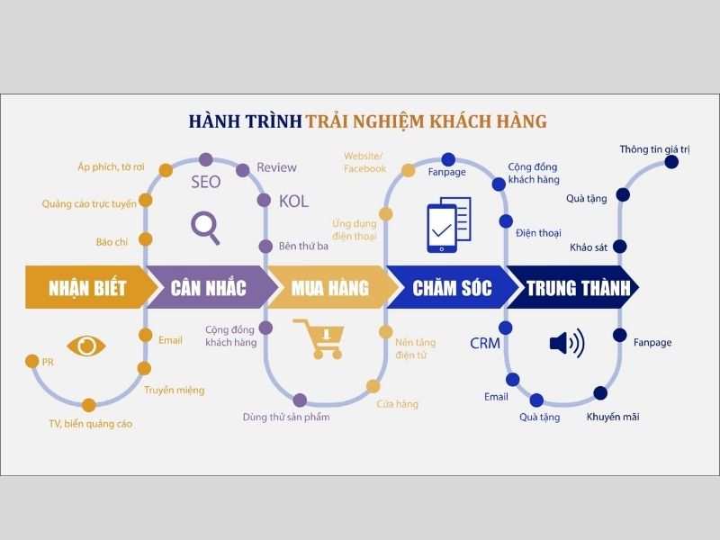 6 bước xây dựng Customer Journey là gì? Xác định điểm chạm