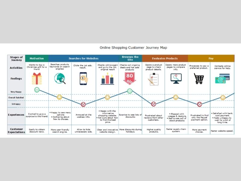 6 bước xây dựng Customer Journey là gì? Tổng quan về trải nghiệm khách hàng