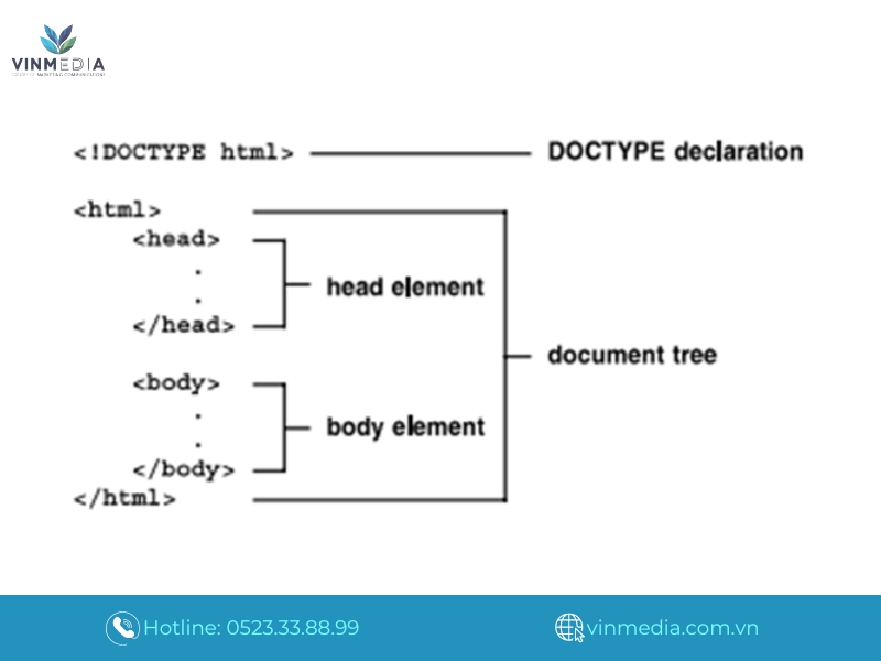 HTML không phải là ngôn ngữ lập trình nên không thực hiện chức năng động