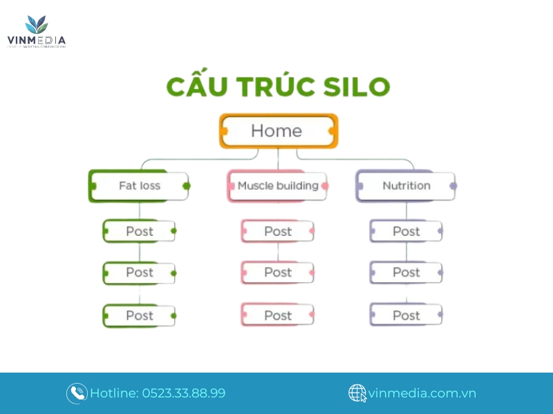 Sử dụng cấu trúc Silo, các trang trong cùng một "silo" sẽ được liên kết chặt chẽ với nhau