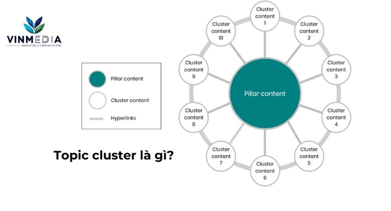 topic cluster là gì