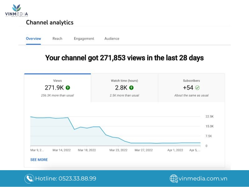 Youtube Analytics là một công cụ cung cấp thông tin số liệu đáng tin cậy để cải thiện hiệu suất kênh YouTube