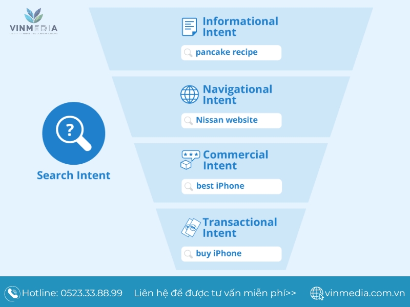 Tìm hiểu về Keyword Intent SEO