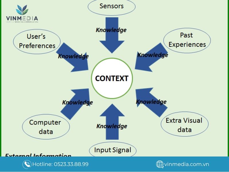 Source context là việc sử dụng content đúng ngữ cảnh