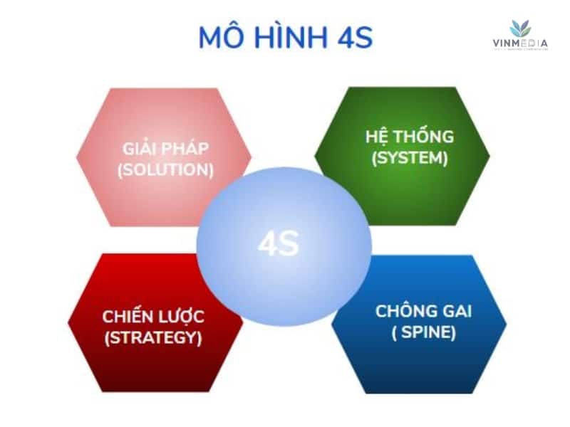 Mô hình Marketing 4S trong doanh nghiệp