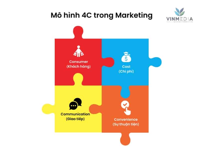 Mô hình Marketing 4C là phương pháp đặt khách hàng trung tâm