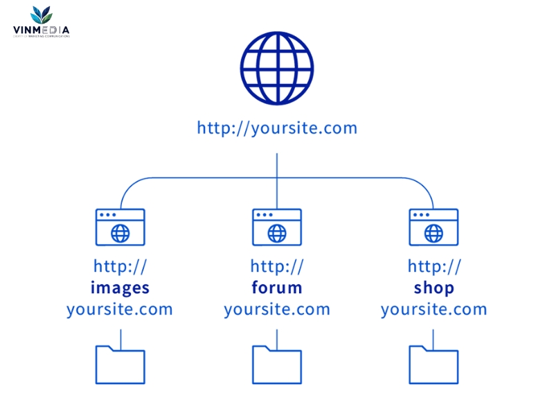  Subdomain là tên miền phụ